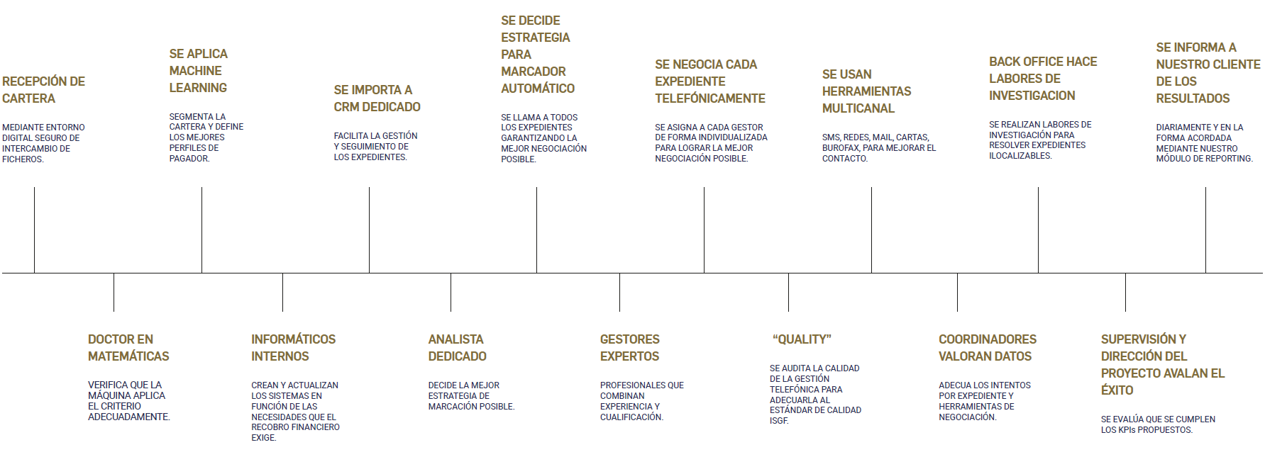 Esquema de caso de éxito de Financiera El Corte Inglés