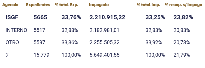 Tabla de caso de éxito de Financiera El Corte Inglés